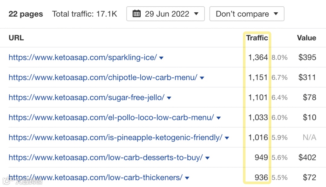 Pages with the most traffic from low-difficulty keywords