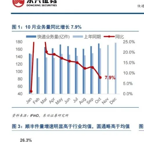 【快递10月：件量增速降至较低水平，双十一热度略低预期】