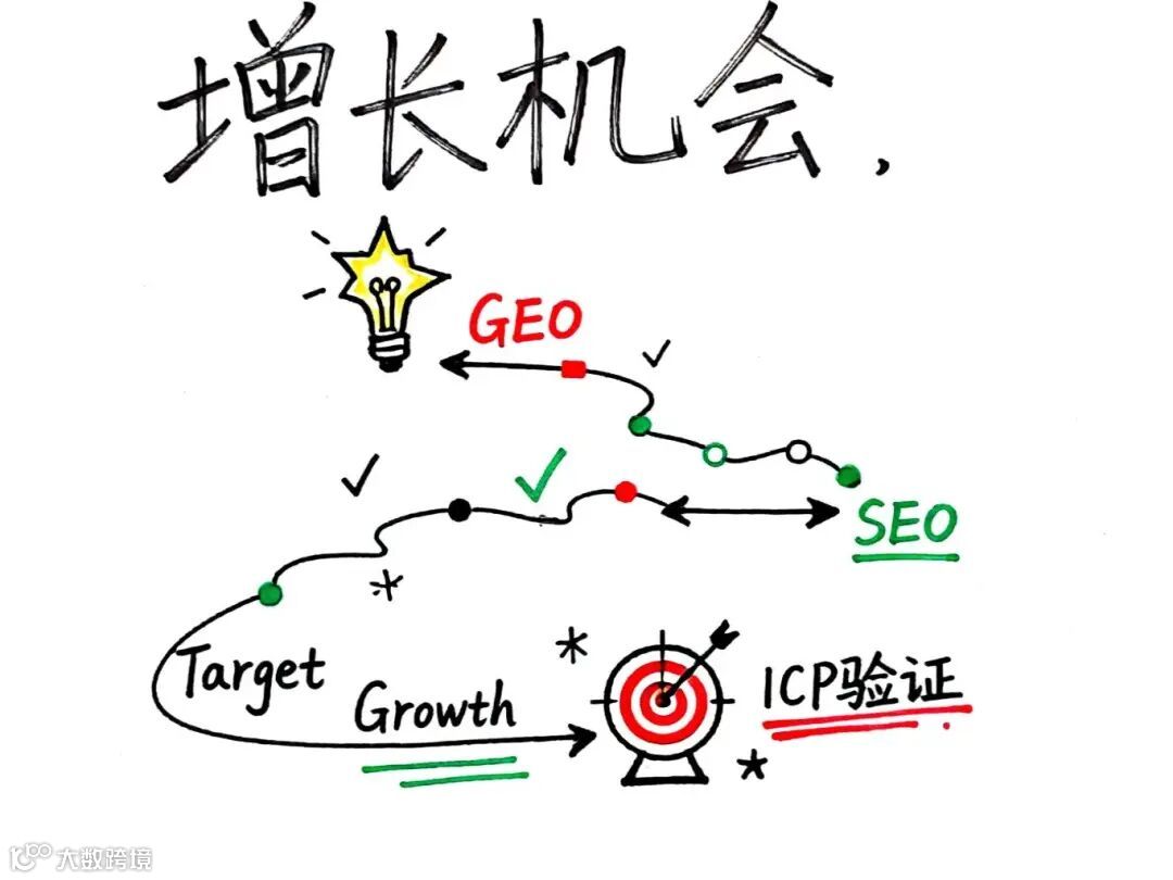 增长机会在哪？手绘笔记