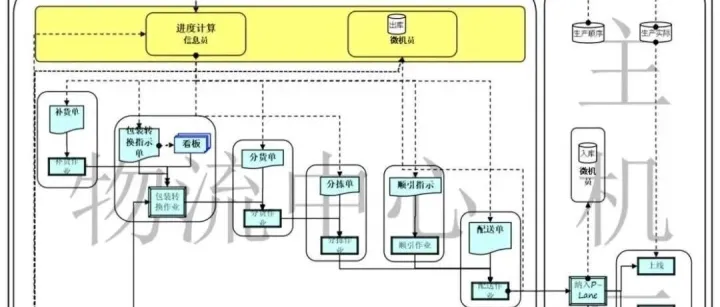供应链厂内物流规划方案|参考案例