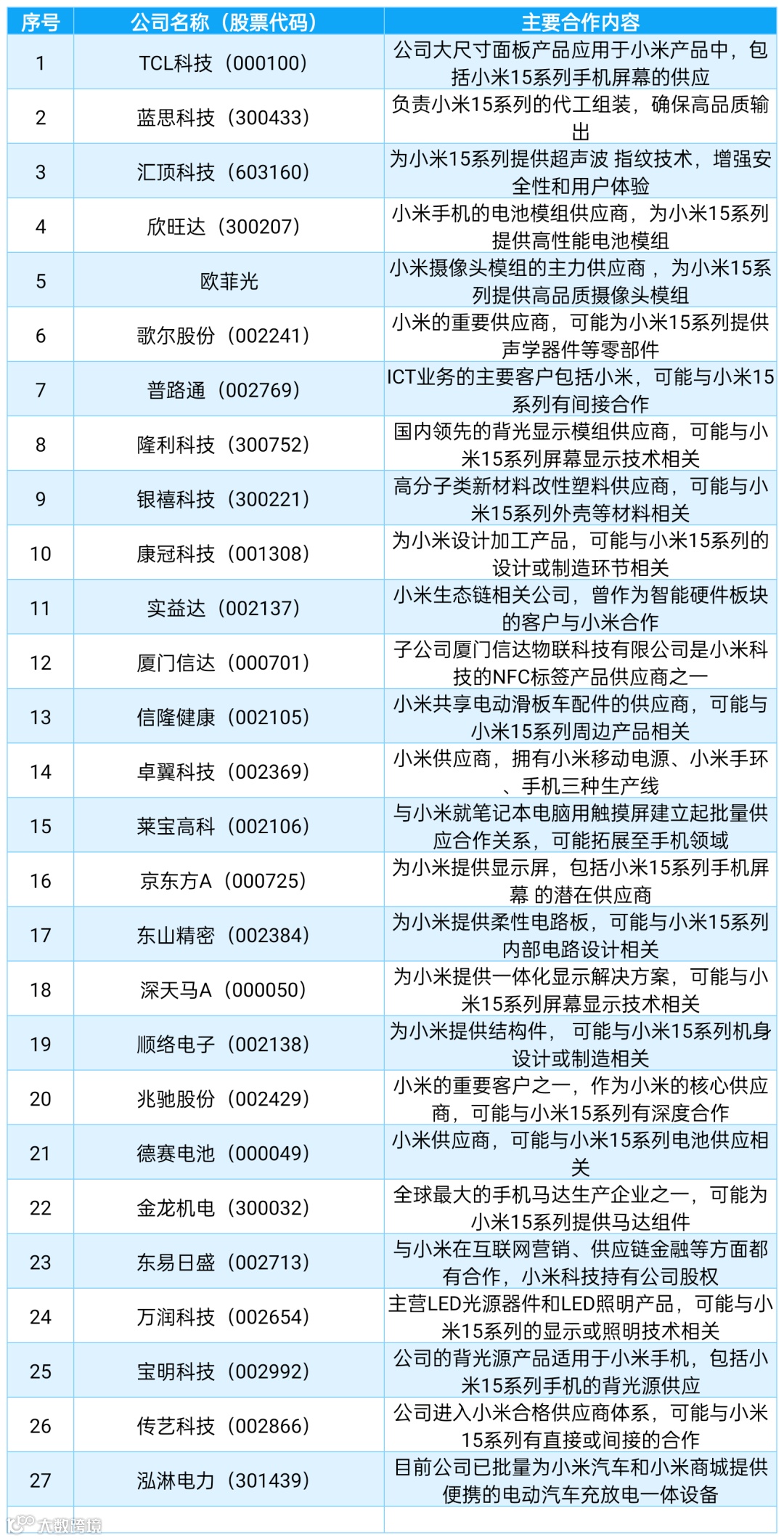小米15系列昨日发布！相关供应链梳理！！- 大数跨境