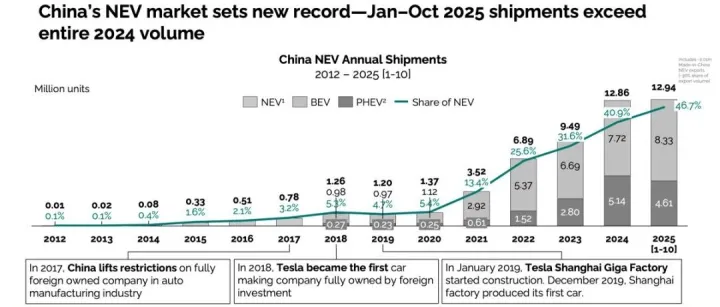 State of China’s <em>Auto</em> Market - November 2025