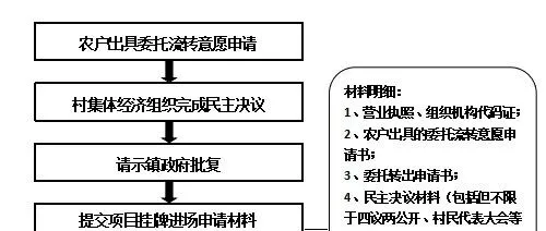 万宁市农户承包土地经营权交易、农村集体经营性资产流转交易、农村集体资源性资产流转交易【流程图】