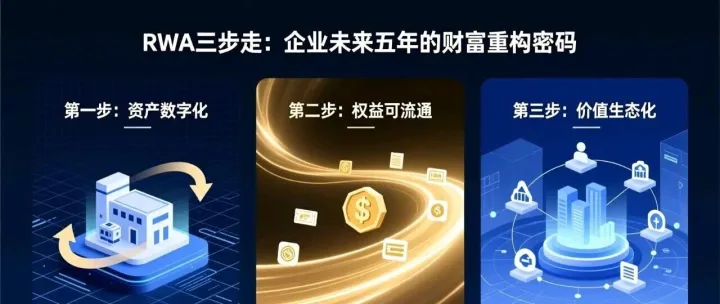 RWA三步走：企业未来五年的财富重构密码