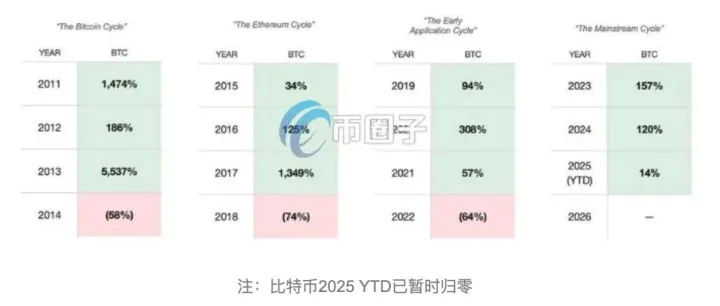 博森量化机器人临近比特币减半四年周期 人们争相卖币？BTC今年涨幅全部归零