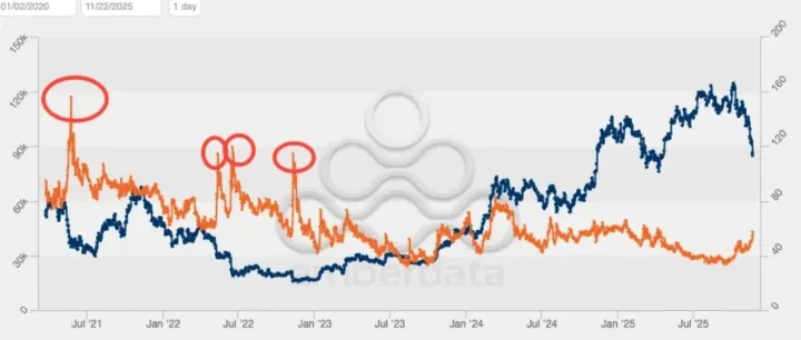 （博森科技）比特币波动性飙升可能预示着期权驱动价格的回归