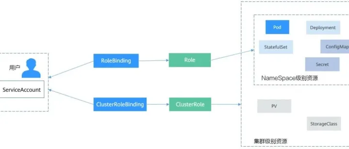 k8s中通过RBAC<em>控制</em>serviceaccount<em>权限</em>