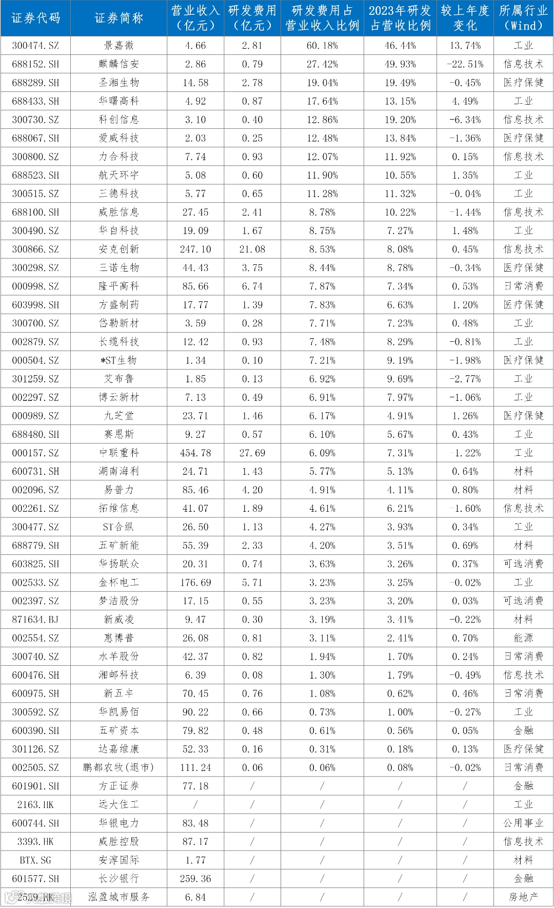 表10 研发占营收比明细.png