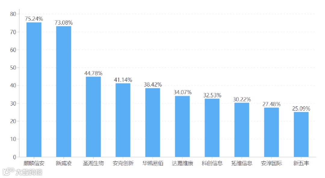 图7 营收同比增长前十.png