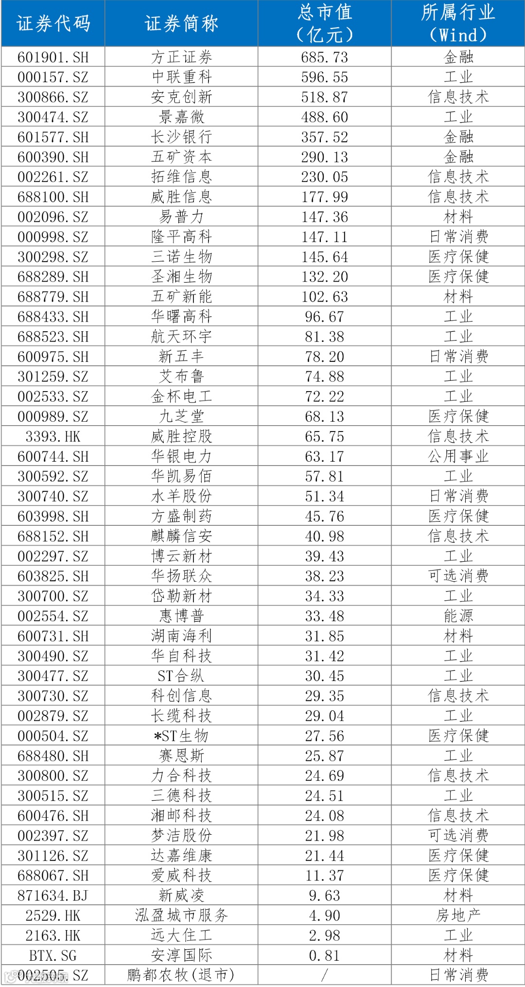 表1 总市值情况表.png