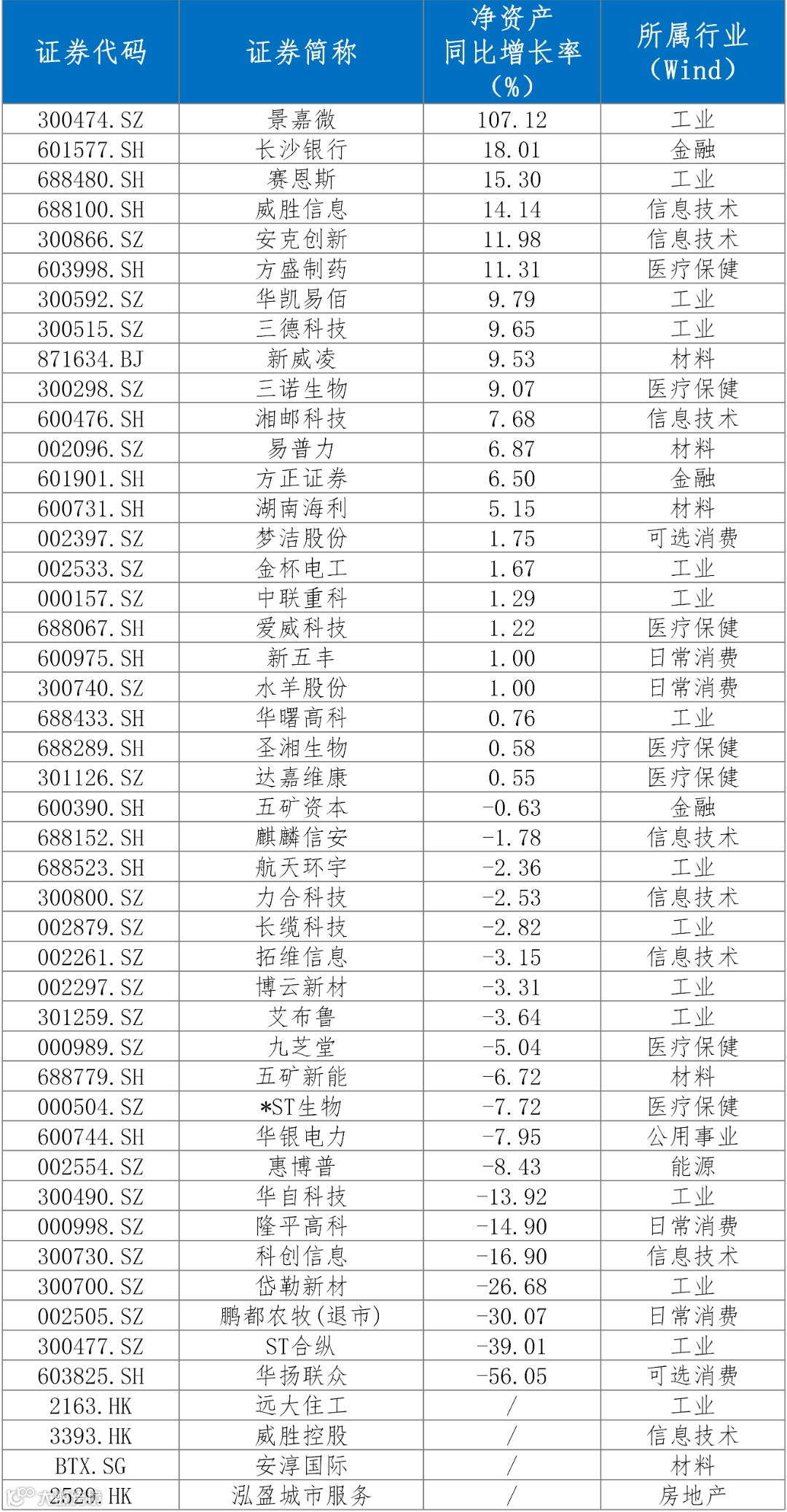 表3 净资产同比增长率明细.png