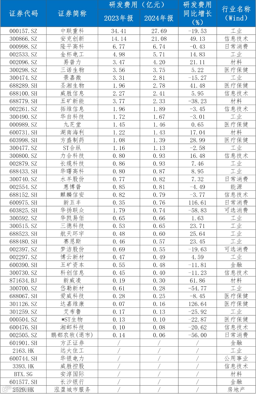 表9 研发费用明细.png