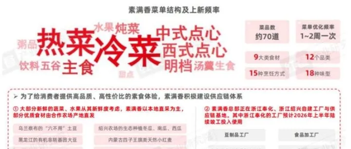 2025 年餐饮黑马出炉！37 亿次播放、近 80 亿市场，素食凭什么火了？