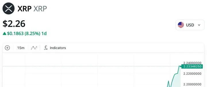 （博森科技）<em>XRP</em>上涨8%，富兰克林邓普顿，灰度etf开始交易