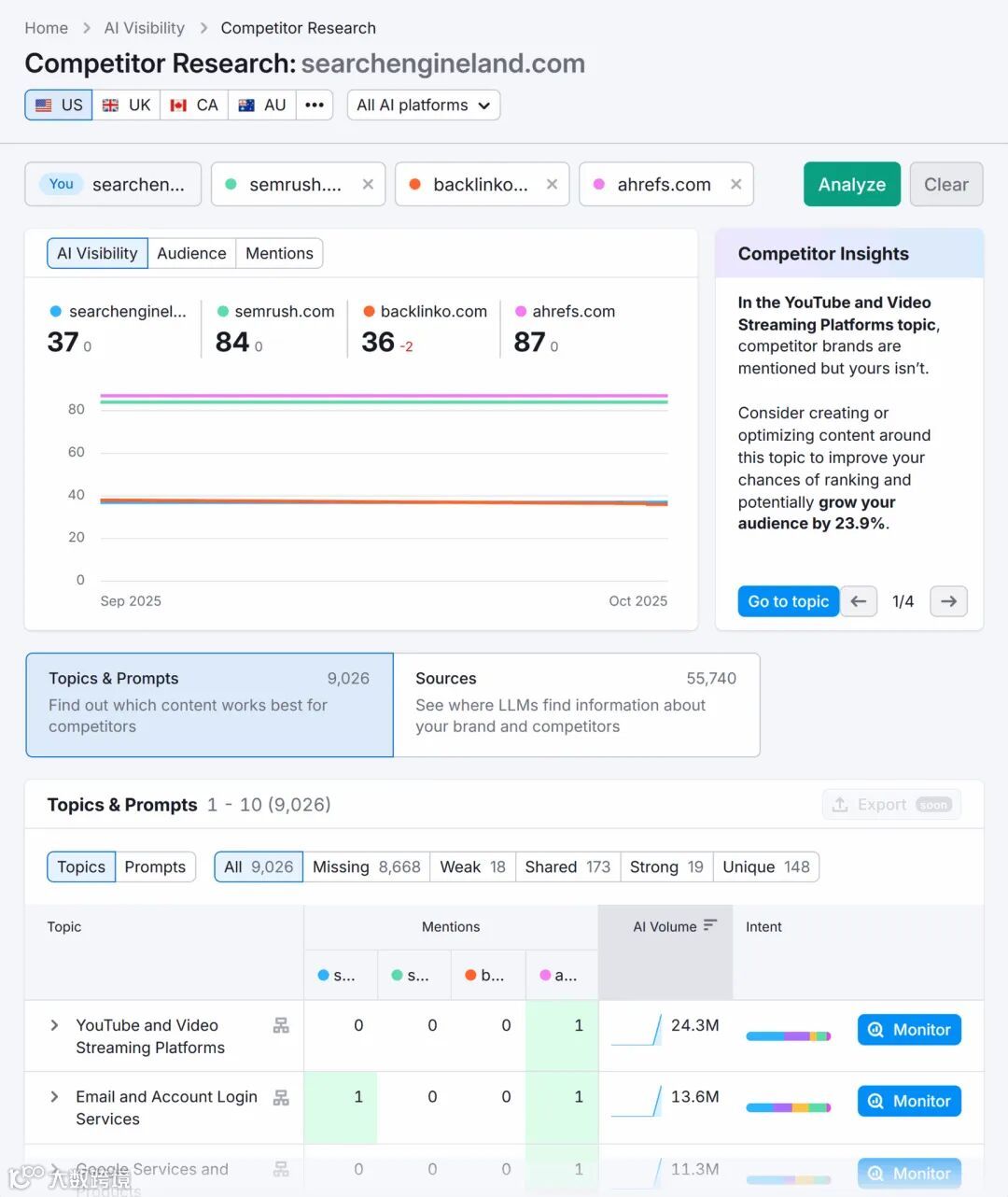 Semrush Competitor Research Searchengineland Scaled