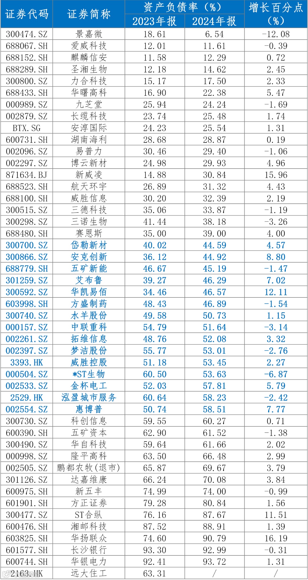 表5 资产负债率明细.png