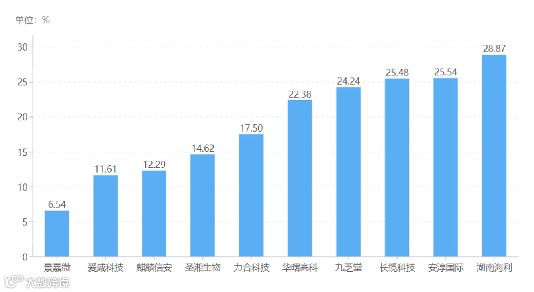图8 资产负债率前十.png