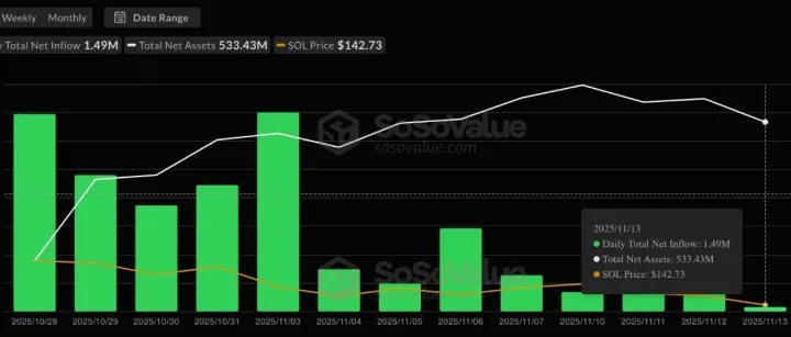 （博森科技）尽管Solana现货ETF成功，SOL跌至5个月低点: 下一个是100美元吗？