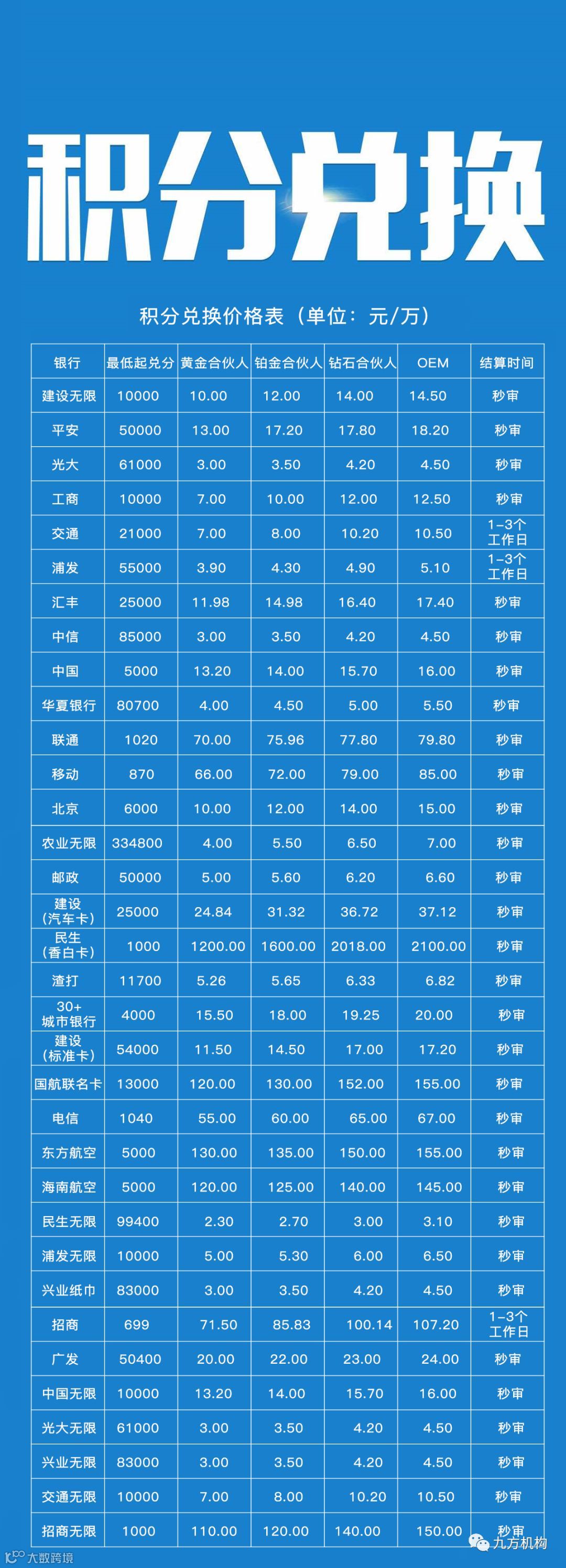 各大行的积分查询、与各大消费积分比例！别让信用卡的积分浪费了，信用卡积分可换现金- 大数跨境
