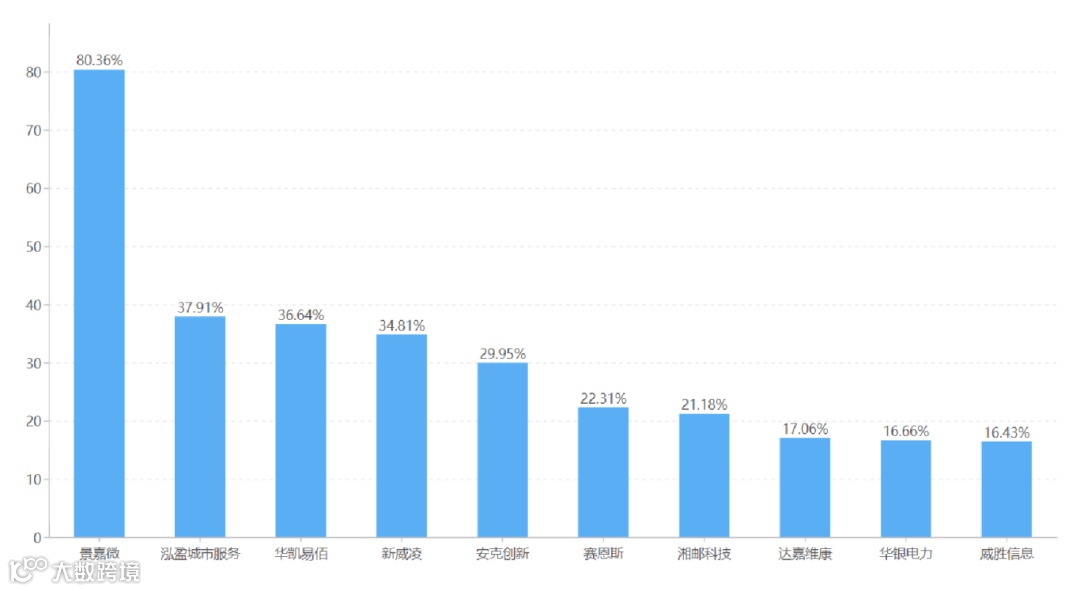 图5 总资产同比增长率前十.png