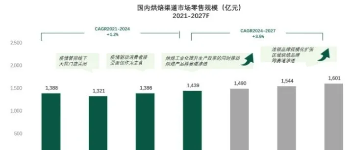 2025 烘焙行业全景图：工业化驱动百花齐放，健康品质成核心竞争力