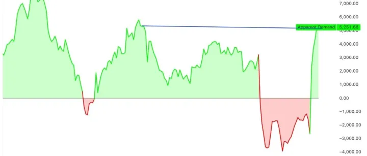 （博森科技）比特币信号看涨逆转，因为 “明显需求” 触及四个月高点