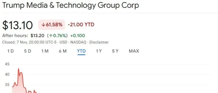 （博森科技）特朗普媒体公布第三季度亏损5500万美元，比特币赌注达到13亿美元