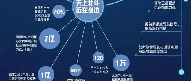 【北斗科技大数据】中国北斗的进化：从“天边”到“身边”