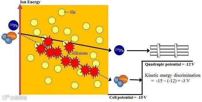 ICP-MS碰撞/反应池干扰消除技术介绍 Elimination technology of ICP-MS collision ...