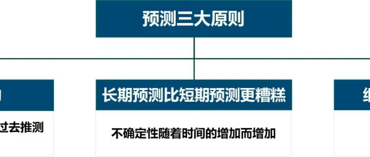 或是最靠谱的需求预测科普：预测不是为了准，而是为了计划
