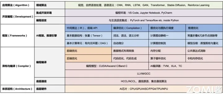 AI 算法领域常用的计算单位