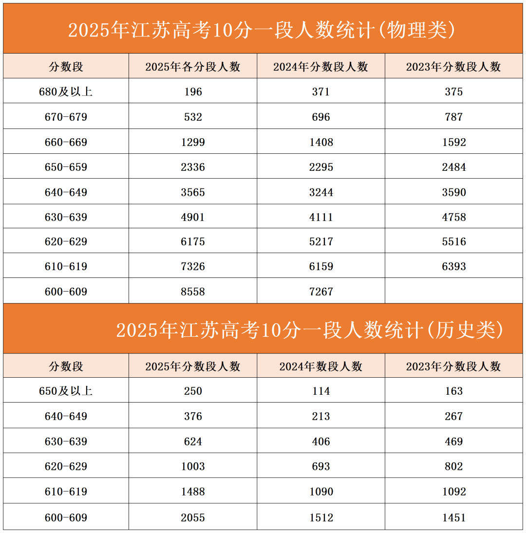 2025年江苏省高考大数据分析,江苏本科率仅50%?- 大数跨境