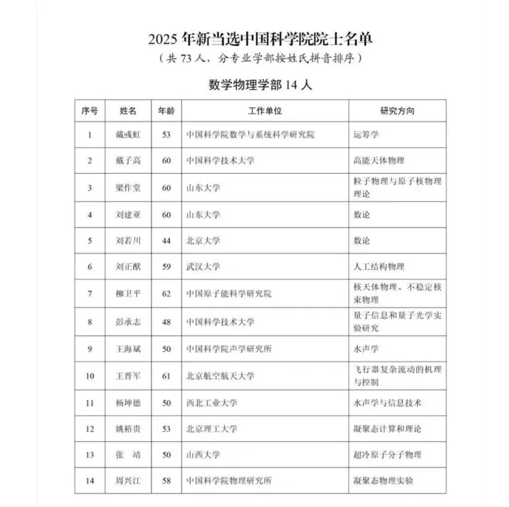 ​2025年两院院士增选结果公布！（附名单）