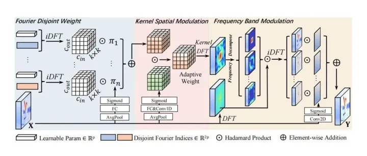 【CVPR 2025】最新开源！新型卷积——频率动态卷积FDConv，效果超强！