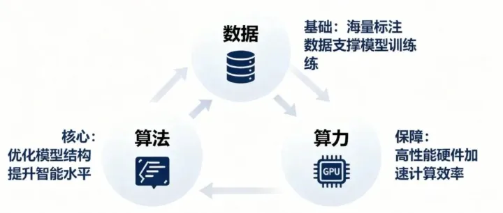 五分钟学<em>AI</em>｜<em>AI</em>三大支柱：<em>数据</em>、算法、算力<em>的</em>关系作用与<em>应用</em><em>趋势</em>
