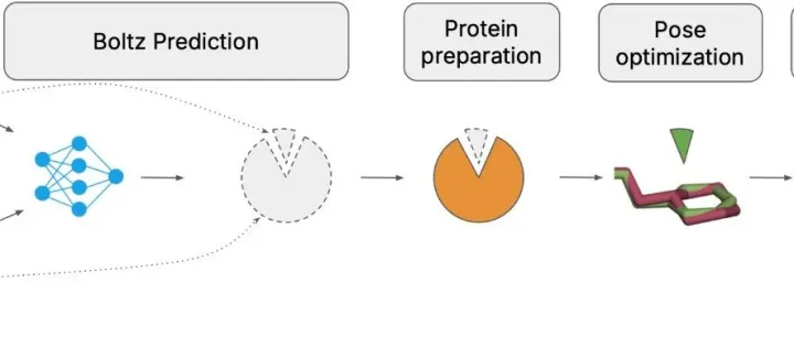 Openeye POSIT 分子对接作为关键中介，实现基于 AI Boltz 结构预测与基于物理的ABFE 计算相结合