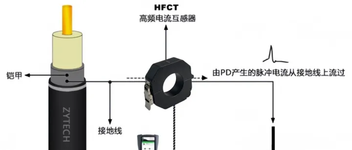 揭秘电缆局部放电：危害、监测方法与凯铭诺 HFCT的技术突破