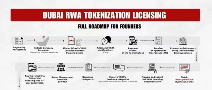 2025 年如何在迪拜RWA启动现实资产通证化项目