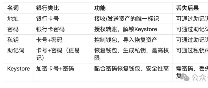 加密钱包的五大核心信息 你还没有妥善备份吗？