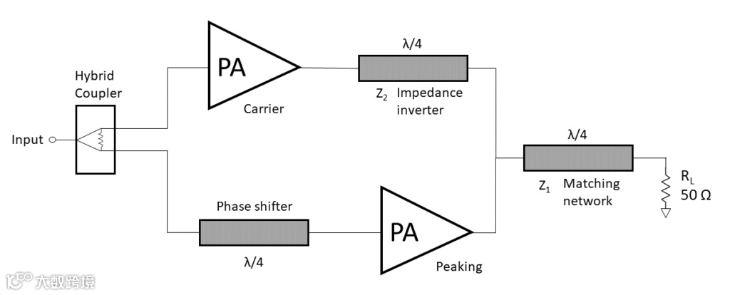 How Doherty Amplifiers improve PA efficiency - 5G Technology World