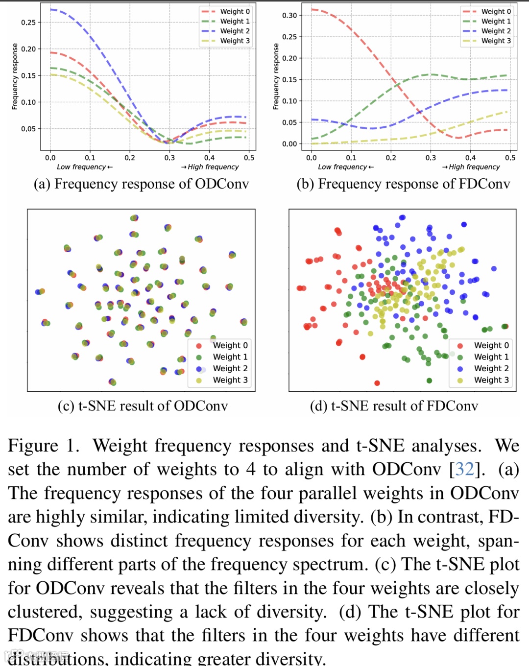 传统动态卷积权重频率响应
