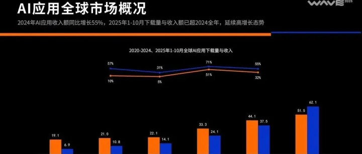 2025年1-10月AI应用出海概况