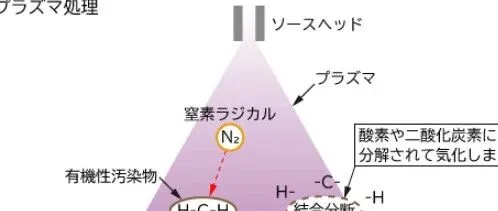 Plasma 设置参数对 AF 表面性能的定量影响