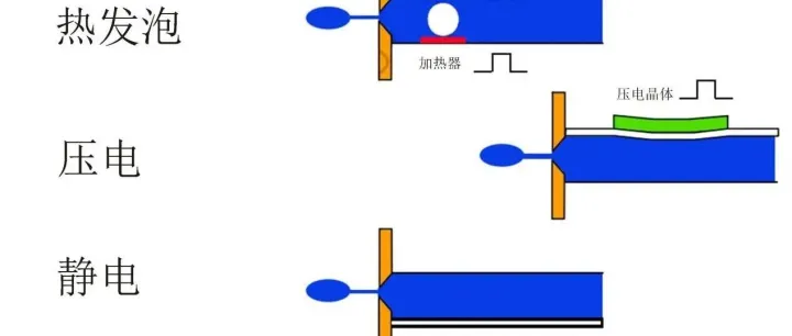 <em>按需</em>喷墨（DOD）