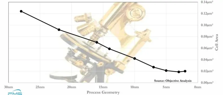 SRAM单元面积与工艺