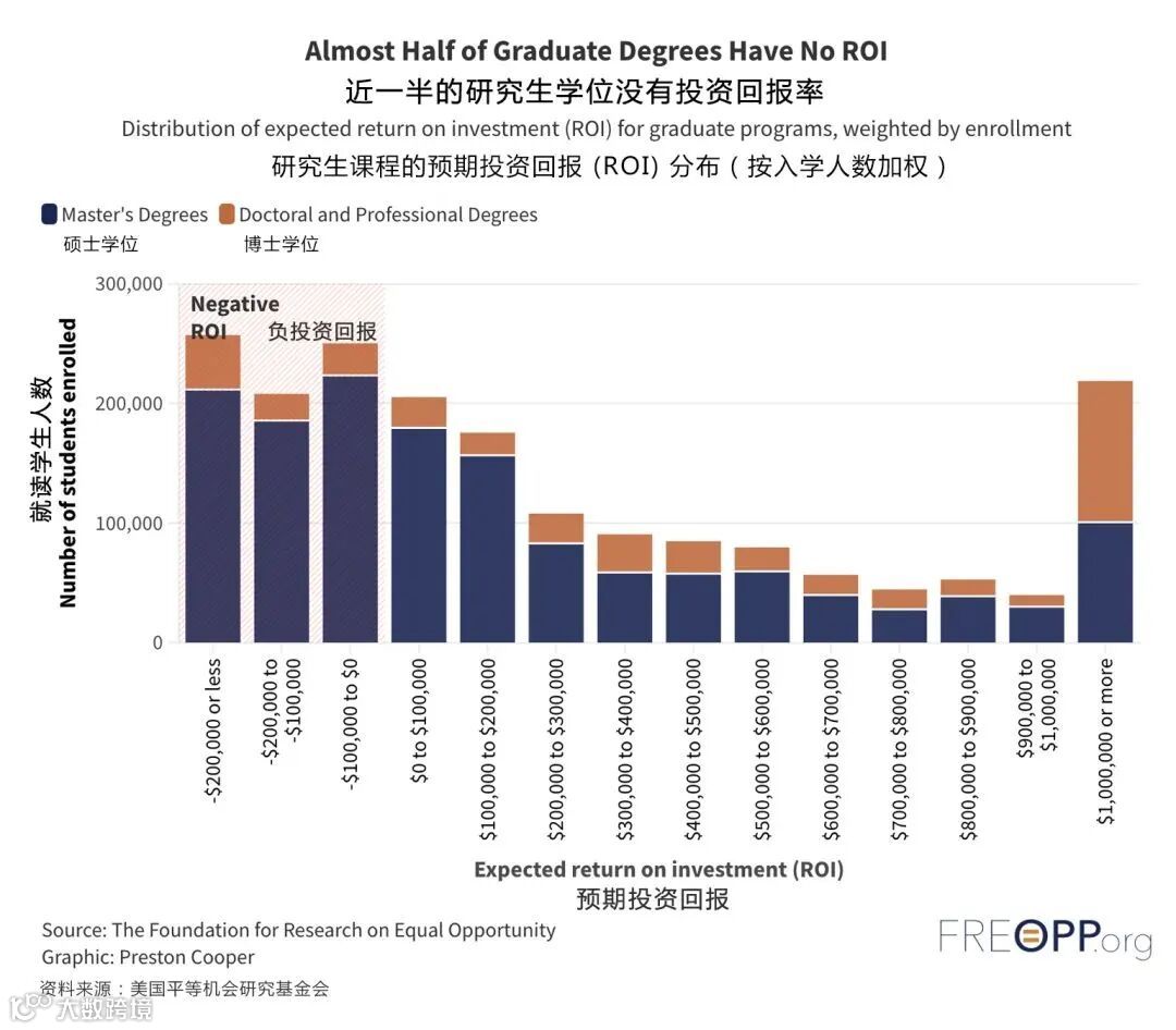 智库美国大学投资回报率ROI最新数据！这些专业工资差距有够离谱！- 大数跨境