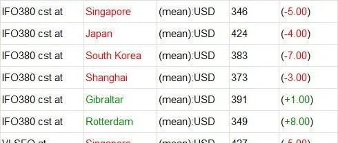 Platts Bunkerwire on 26/Nov/2025