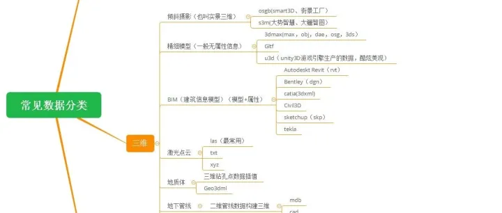 常见二三维<em>GIS</em><em>数据</em>分类及处理流程图