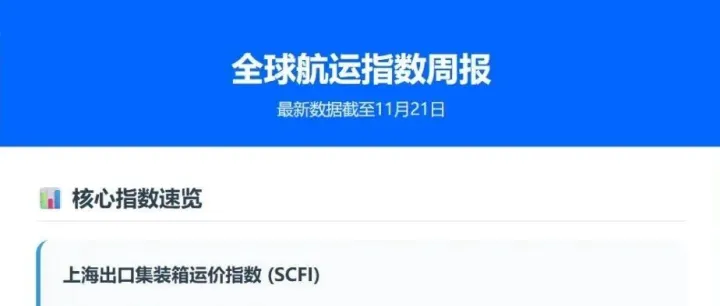 最新运价指数更新！美线运价续跌，欧线出现回落