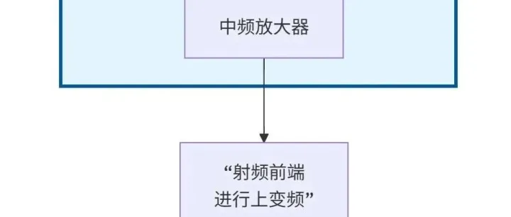 了解卫星通信系统中基带、中频、射频